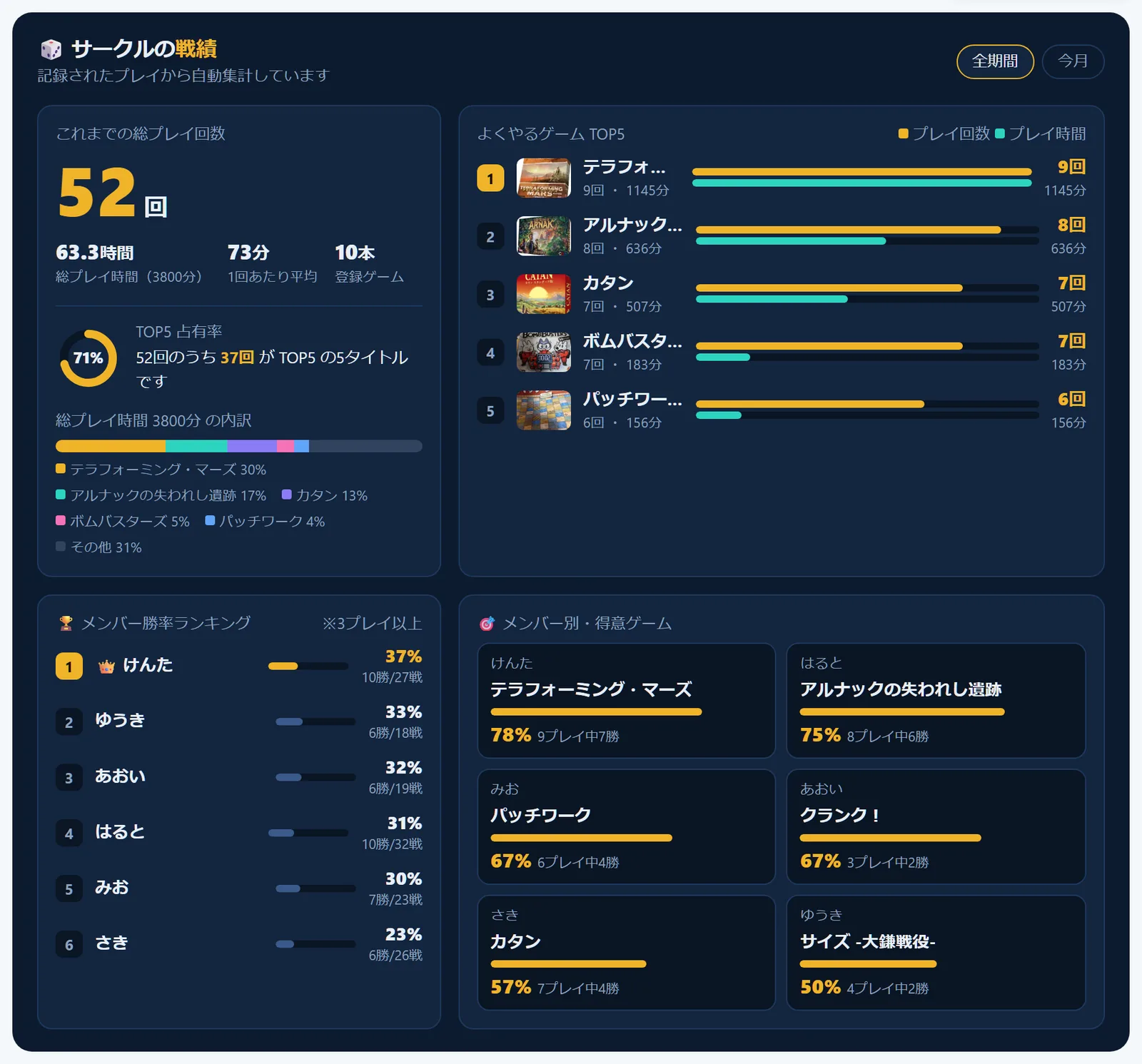 ゲームコレクションの分析画面