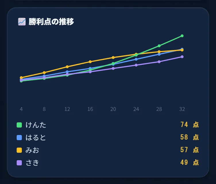 勝利点の推移グラフ